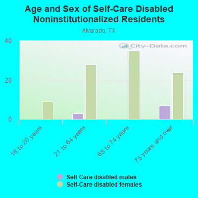 Age and Sex of Self-Care Disabled Noninstitutionalized Residents