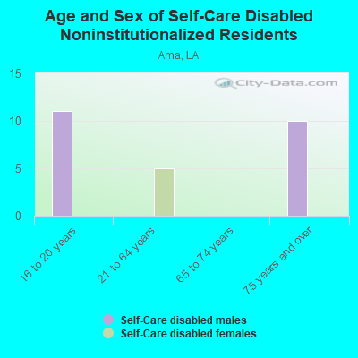 Age and Sex of Self-Care Disabled Noninstitutionalized Residents