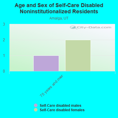 Age and Sex of Self-Care Disabled Noninstitutionalized Residents