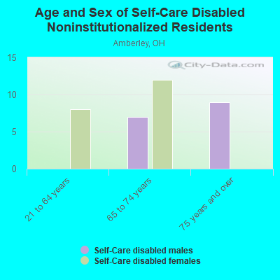 Age and Sex of Self-Care Disabled Noninstitutionalized Residents