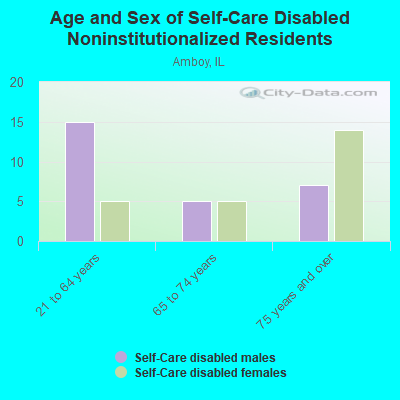 Age and Sex of Self-Care Disabled Noninstitutionalized Residents