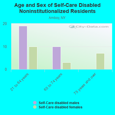 Age and Sex of Self-Care Disabled Noninstitutionalized Residents