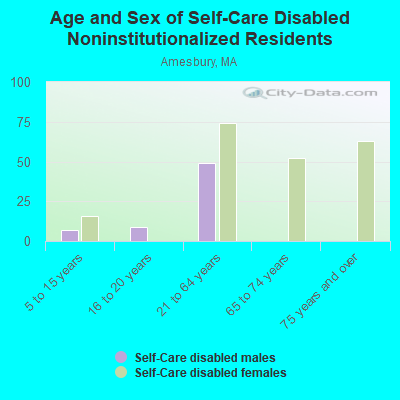 Age and Sex of Self-Care Disabled Noninstitutionalized Residents