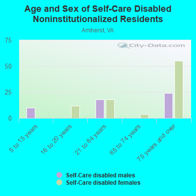 Age and Sex of Self-Care Disabled Noninstitutionalized Residents