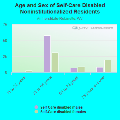 Age and Sex of Self-Care Disabled Noninstitutionalized Residents