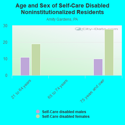 Age and Sex of Self-Care Disabled Noninstitutionalized Residents