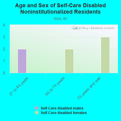 Age and Sex of Self-Care Disabled Noninstitutionalized Residents