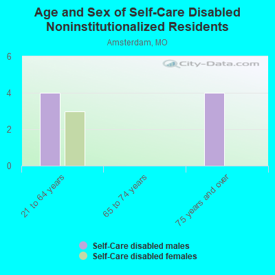 Age and Sex of Self-Care Disabled Noninstitutionalized Residents