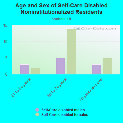 Age and Sex of Self-Care Disabled Noninstitutionalized Residents