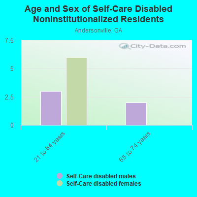 Age and Sex of Self-Care Disabled Noninstitutionalized Residents