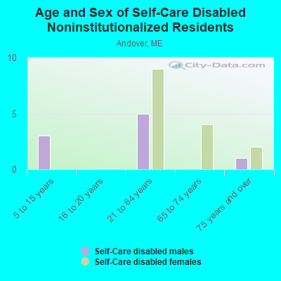 Age and Sex of Self-Care Disabled Noninstitutionalized Residents