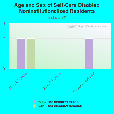 Age and Sex of Self-Care Disabled Noninstitutionalized Residents