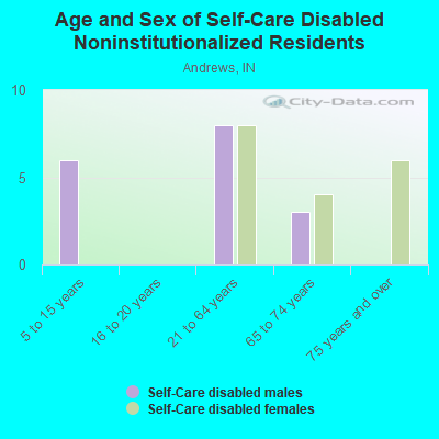 Age and Sex of Self-Care Disabled Noninstitutionalized Residents