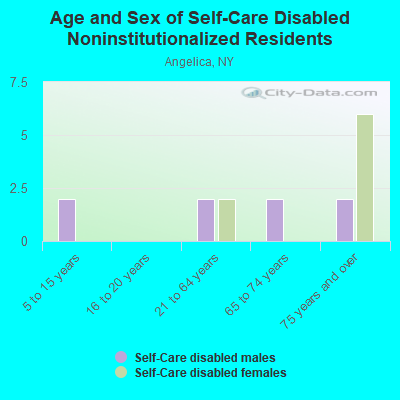 Age and Sex of Self-Care Disabled Noninstitutionalized Residents