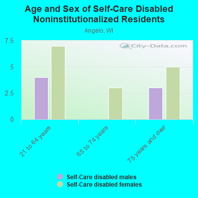 Age and Sex of Self-Care Disabled Noninstitutionalized Residents