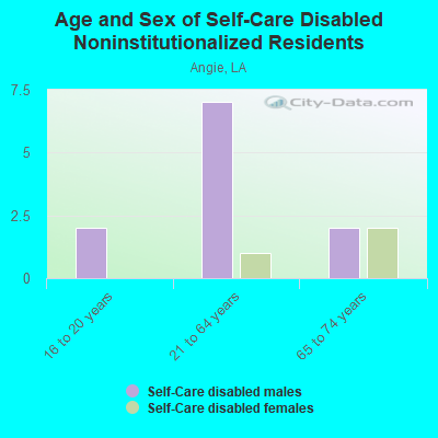 Age and Sex of Self-Care Disabled Noninstitutionalized Residents