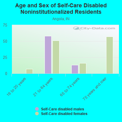 Age and Sex of Self-Care Disabled Noninstitutionalized Residents