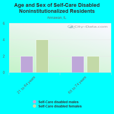 Age and Sex of Self-Care Disabled Noninstitutionalized Residents