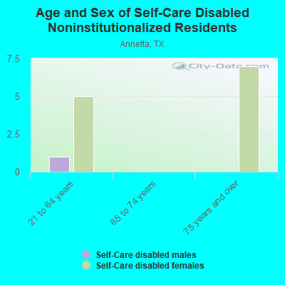 Age and Sex of Self-Care Disabled Noninstitutionalized Residents