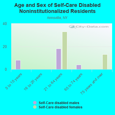 Age and Sex of Self-Care Disabled Noninstitutionalized Residents