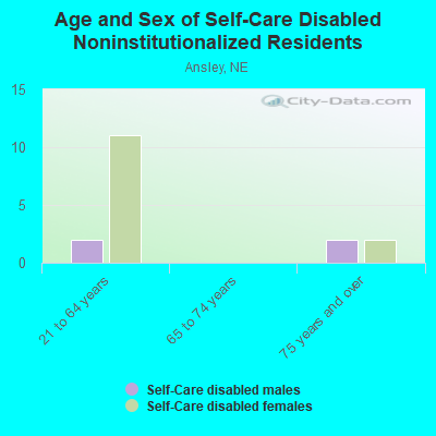 Age and Sex of Self-Care Disabled Noninstitutionalized Residents