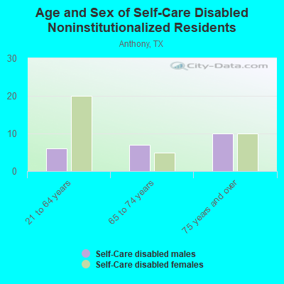 Age and Sex of Self-Care Disabled Noninstitutionalized Residents