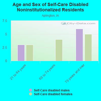 Age and Sex of Self-Care Disabled Noninstitutionalized Residents