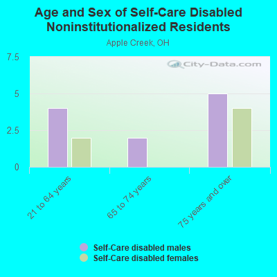 Age and Sex of Self-Care Disabled Noninstitutionalized Residents