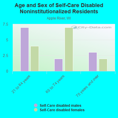 Age and Sex of Self-Care Disabled Noninstitutionalized Residents