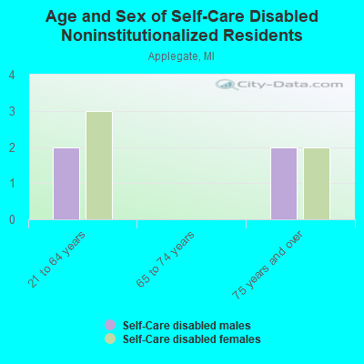 Age and Sex of Self-Care Disabled Noninstitutionalized Residents