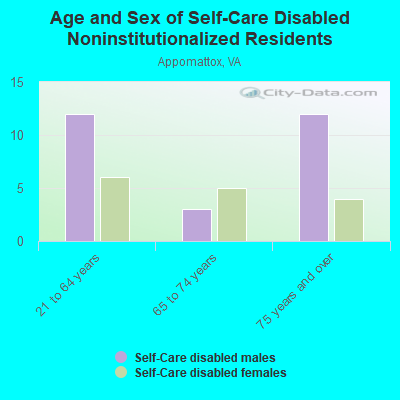 Age and Sex of Self-Care Disabled Noninstitutionalized Residents