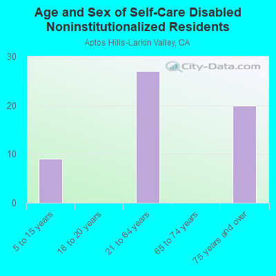 Age and Sex of Self-Care Disabled Noninstitutionalized Residents