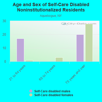 Age and Sex of Self-Care Disabled Noninstitutionalized Residents