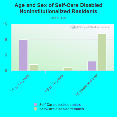 Age and Sex of Self-Care Disabled Noninstitutionalized Residents