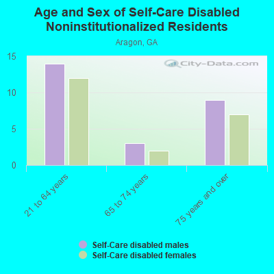 Age and Sex of Self-Care Disabled Noninstitutionalized Residents