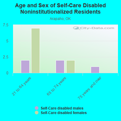 Age and Sex of Self-Care Disabled Noninstitutionalized Residents