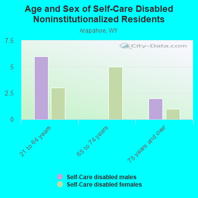 Age and Sex of Self-Care Disabled Noninstitutionalized Residents