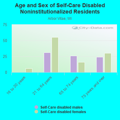 Age and Sex of Self-Care Disabled Noninstitutionalized Residents