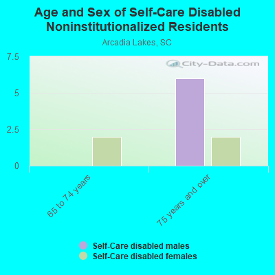 Age and Sex of Self-Care Disabled Noninstitutionalized Residents