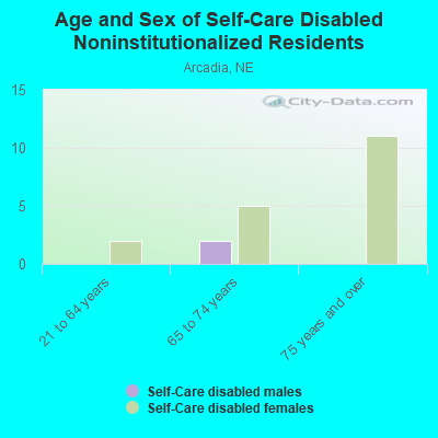 Age and Sex of Self-Care Disabled Noninstitutionalized Residents