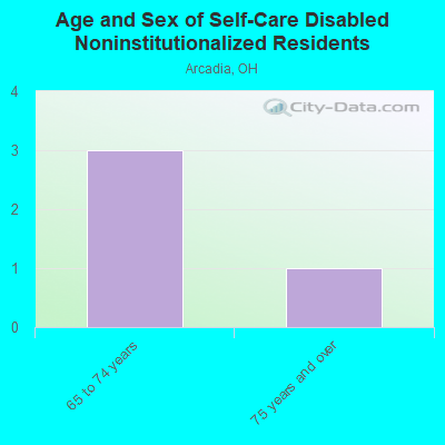 Age and Sex of Self-Care Disabled Noninstitutionalized Residents