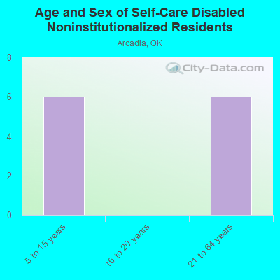 Age and Sex of Self-Care Disabled Noninstitutionalized Residents