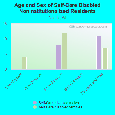 Age and Sex of Self-Care Disabled Noninstitutionalized Residents