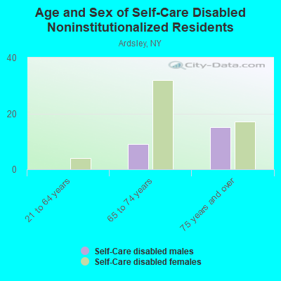 Age and Sex of Self-Care Disabled Noninstitutionalized Residents