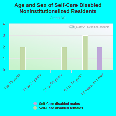 Age and Sex of Self-Care Disabled Noninstitutionalized Residents