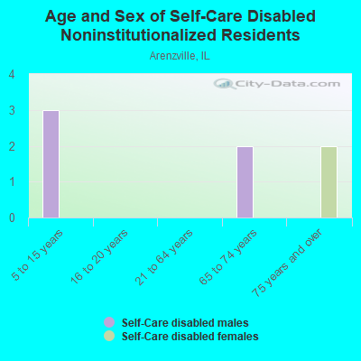 Age and Sex of Self-Care Disabled Noninstitutionalized Residents