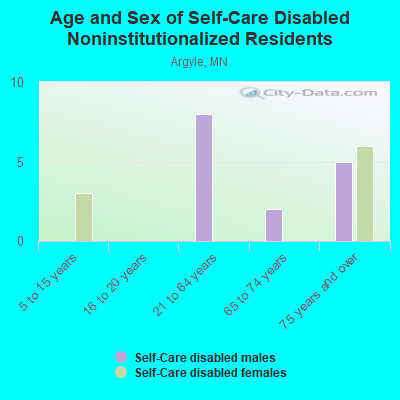 Age and Sex of Self-Care Disabled Noninstitutionalized Residents