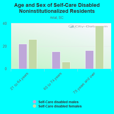 Age and Sex of Self-Care Disabled Noninstitutionalized Residents