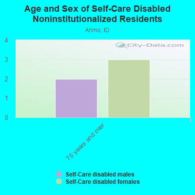 Age and Sex of Self-Care Disabled Noninstitutionalized Residents