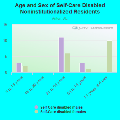 Age and Sex of Self-Care Disabled Noninstitutionalized Residents